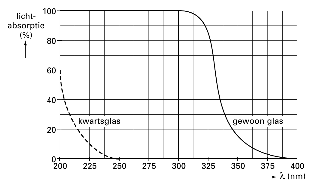 100 licht- absorptie (%) 80 60 40 kwartsglas gewoon glas 20 0 200 225 250 275 300 325 350 375 400 λ (nm)