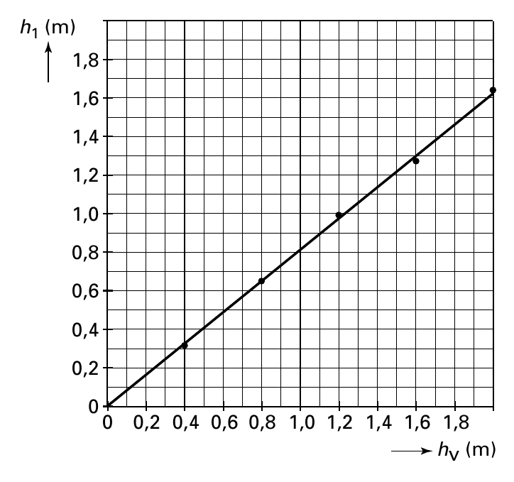 h 1 (m) 1,8 1,6 1,4 1,2 1,0 0,8 0,6 0,4 0,2 0 0 0,2 0,4 0,6 0,8 1,0 1,2 1,4 1,6 1,8 hv (m)