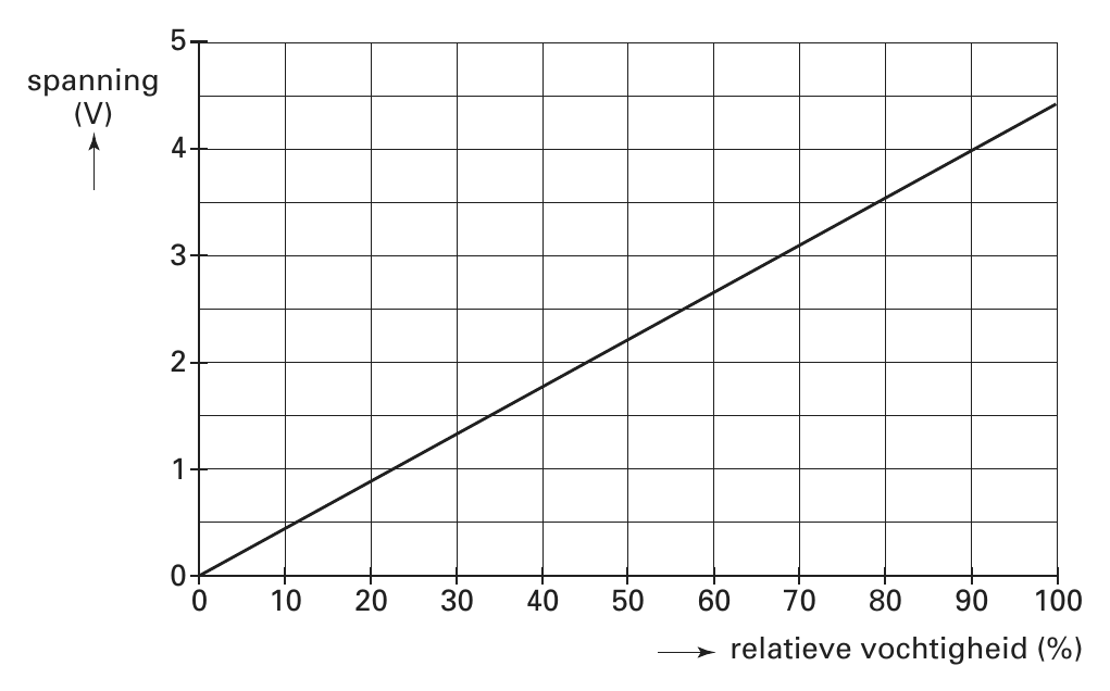 5 spanning (V) 4 3 2 1 0 0 10 20 30 40 50 60 70 80 90 100 relatieve vochtigheid (%)