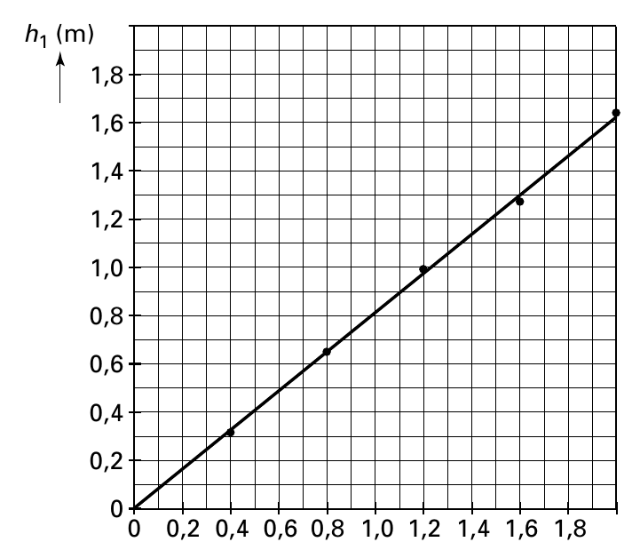 h 1 (m) 1,8 1,6 1,4 1,2 1,0 0,8 0,6 0,4 0,2 0 0 0,2 0,4 0,6 0,8 1,0 1,2 1,4 1,6 1,8