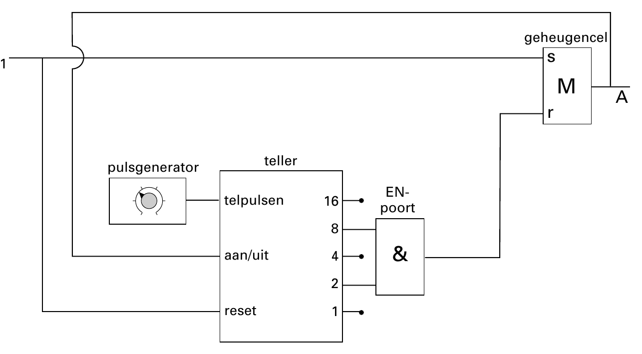 geheugencel s 1 M A r teller pulsgenerator EN- telpulsen 16 poort 8 aan/uit 4 & 2 reset 1