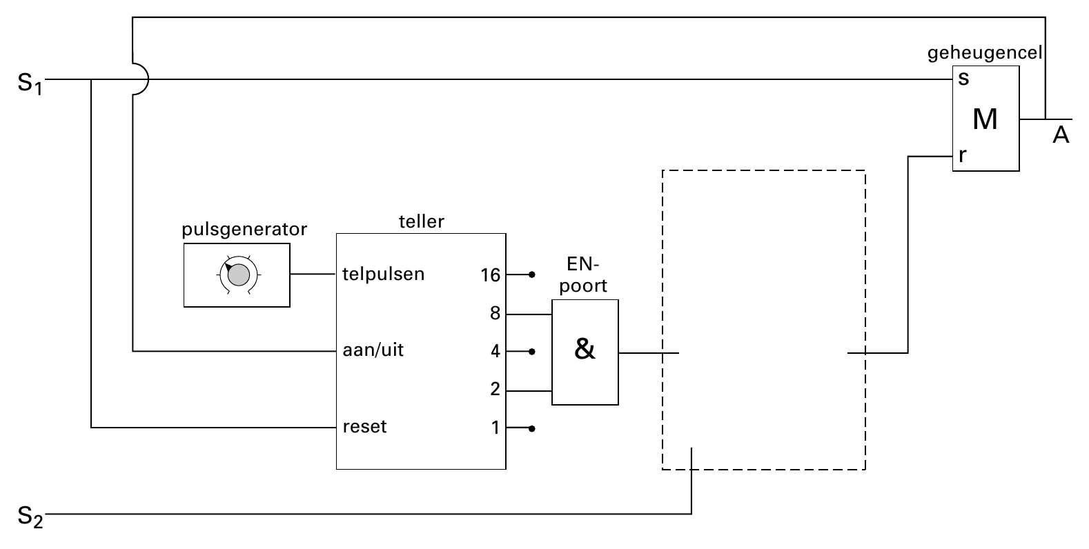 geheugencel S s 1 M A r teller pulsgenerator EN- telpulsen 16 poort 8 aan/uit 4 & 2 reset 1 S 2