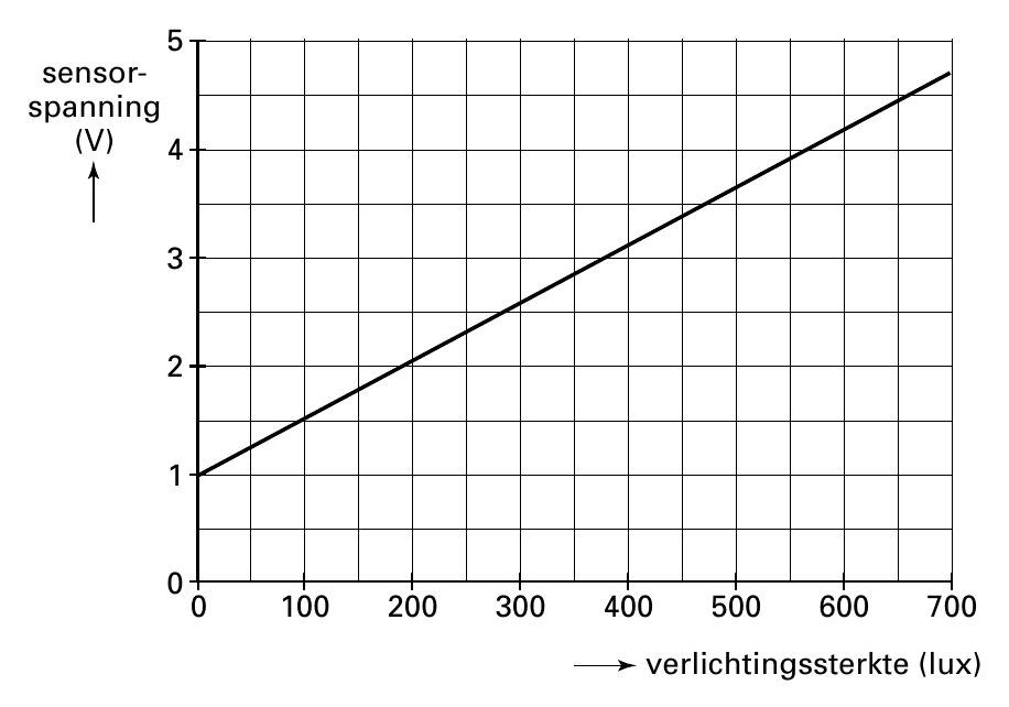 5 sensor- spanning (V) 4 3 2 1 0 0 100 200 300 400 500 600 700 verlichtingssterkte (lux)