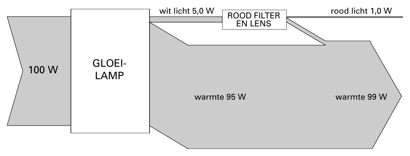 wit licht 5,0 W rood licht 1,0 W ROOD FILTER EN LENS GLOEI- 100 W LAMP warmte 95 W warmte 99 W