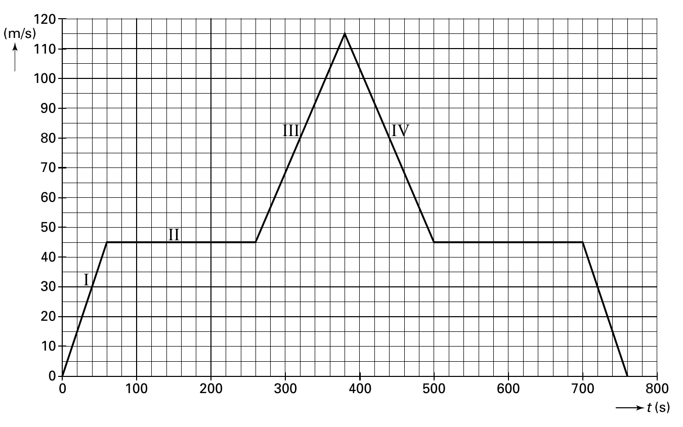 120 (m/s) 110 100 90 III IV 80 70 60 50 II 40 I 30 20 10 0 0 100 200 300 400 500 600 700 800 t (s)
