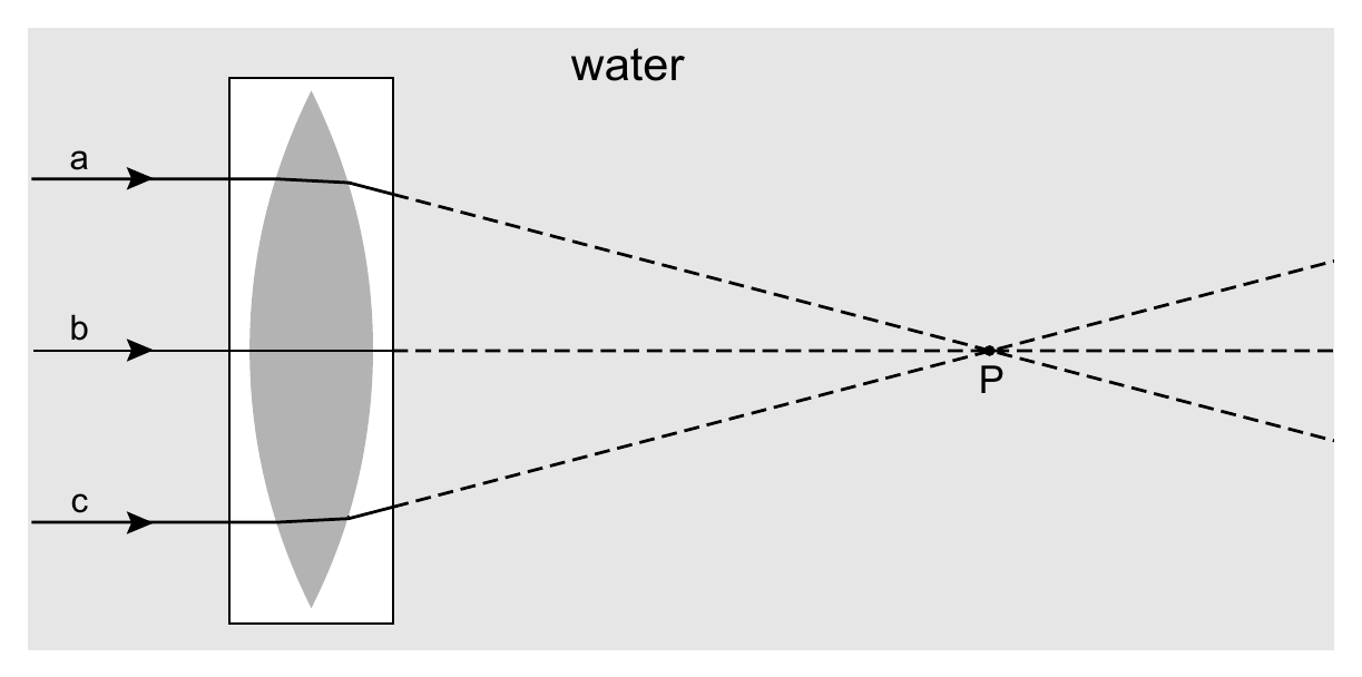 water a b P c
