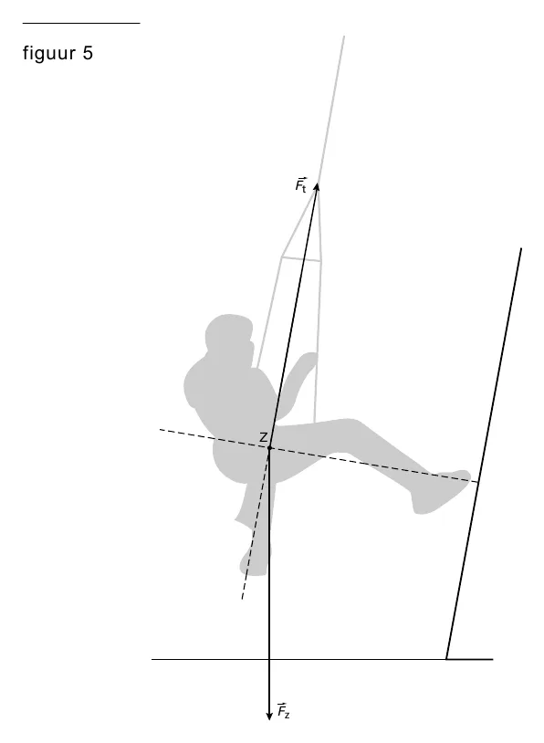 figuur 5 Ft Z Fz