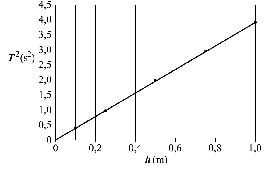 4,5 4,0 3,5 3,0 T2 (s2) 2,5 2,0 1,5 1,0 0,5 0 0 0,2 0,4 0,6 0,8 1,0 h (m)