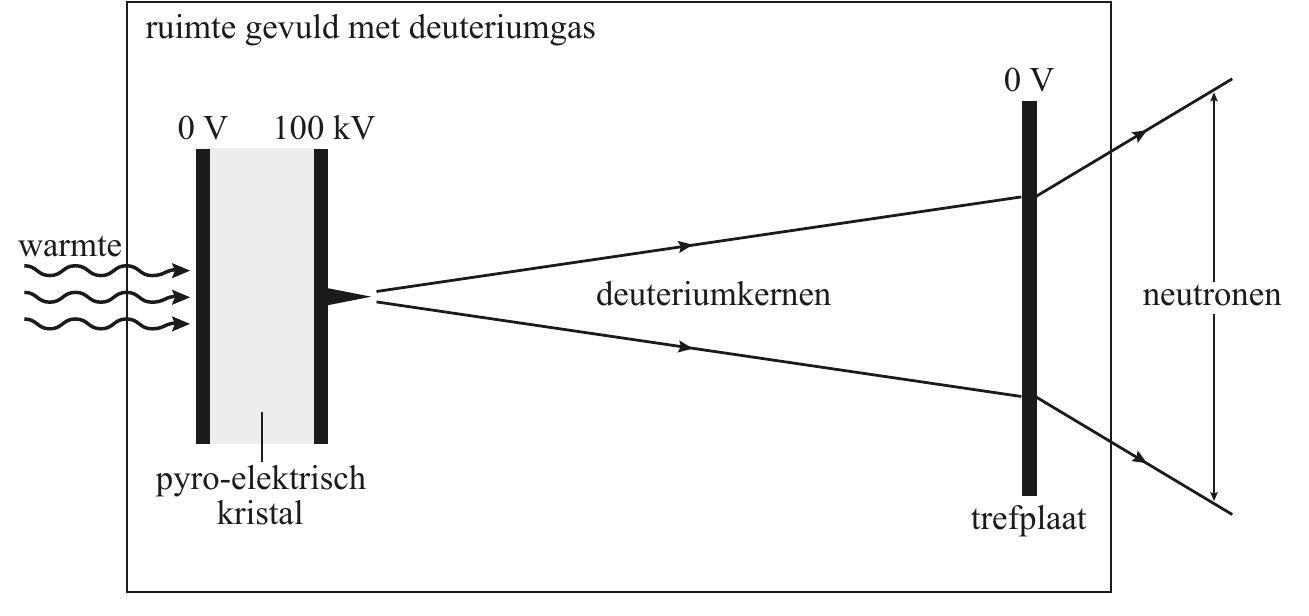 ruimte gevuld met deuteriumgas 0 V 0 V 100 kV warmte deuteriumkernen neutronen pyro-elektrisch kristal trefplaat