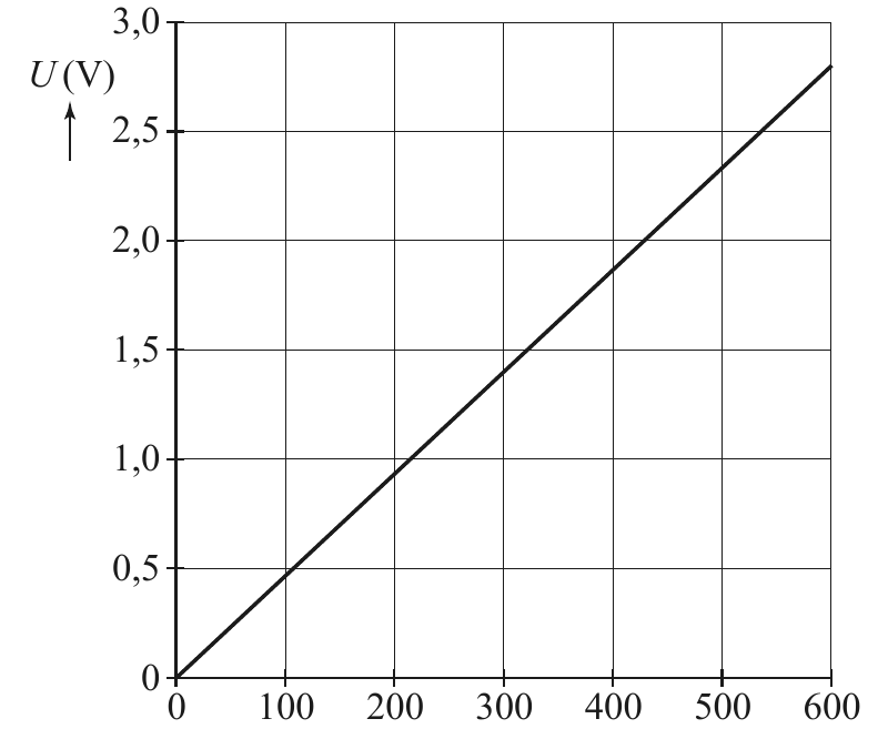 3,0 U (V) 2,5 2,0 1,5 1,0 0,5 0 0 100 200 300 400 500 600