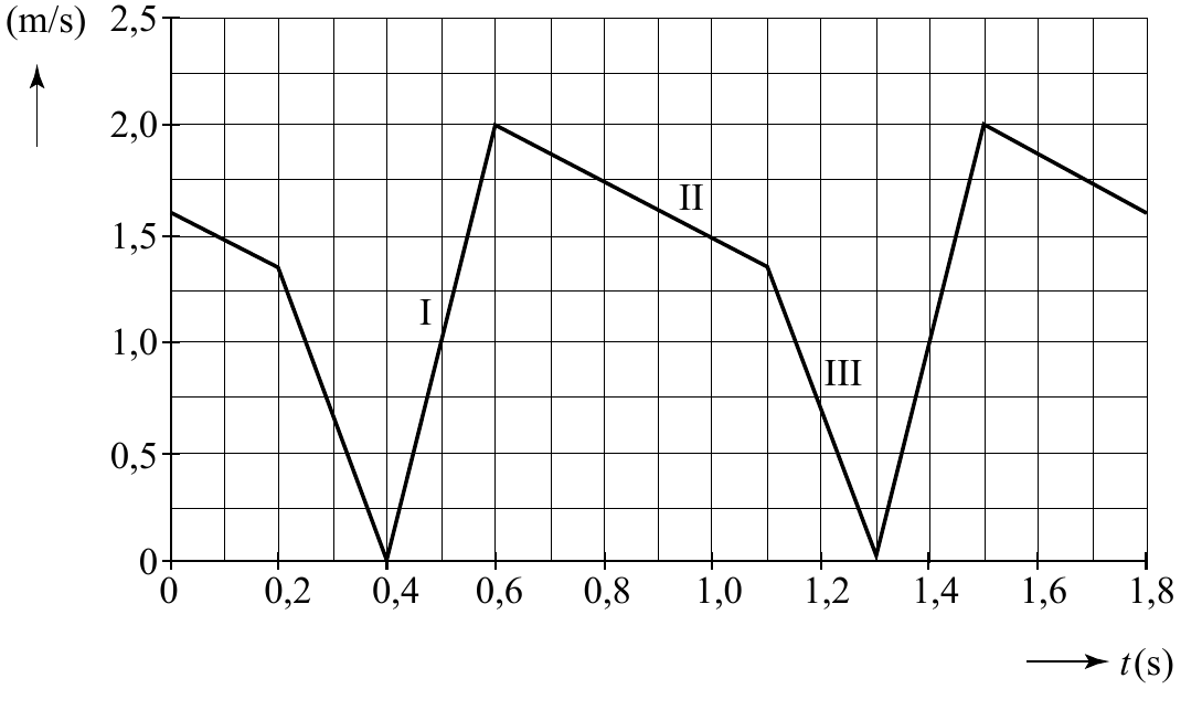 (m/s) 2,5 2,0 II 1,5 I 1,0 III 0,5 0 0 0,2 0,4 0,6 0,8 1,0 1,2 1,4 1,6 1,8 t(s)