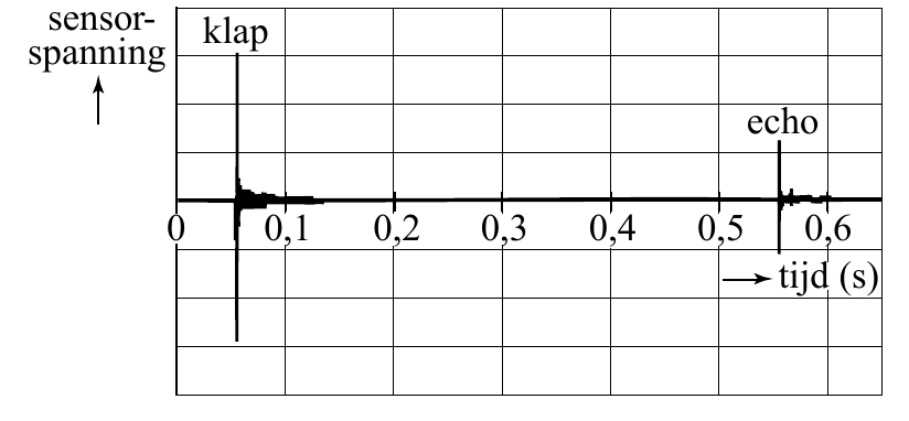 sensor- klap spanning echo 0 0,1 0,2 0,3 0,4 0,5 0,6 tijd (s)