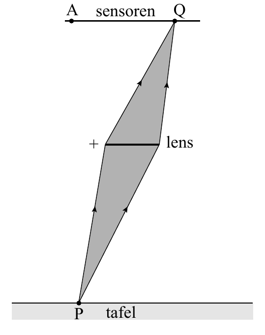 A sensoren Q + lens P tafel