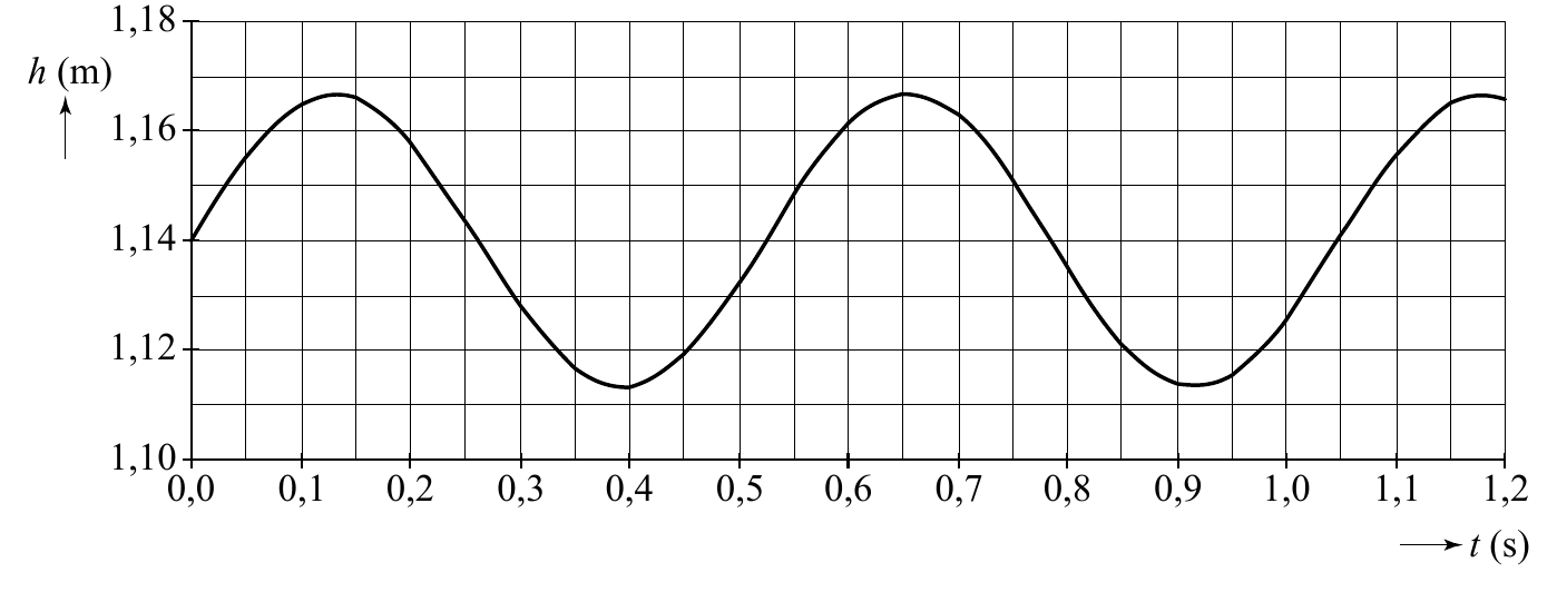 1,18 h (m) 1,16 1,14 1,12 1,10 0,0 0,1 0,2 0,3 0,4 0,5 0,6 0,7 0,8 0,9 1,0 1,1 1,2 t (s)
