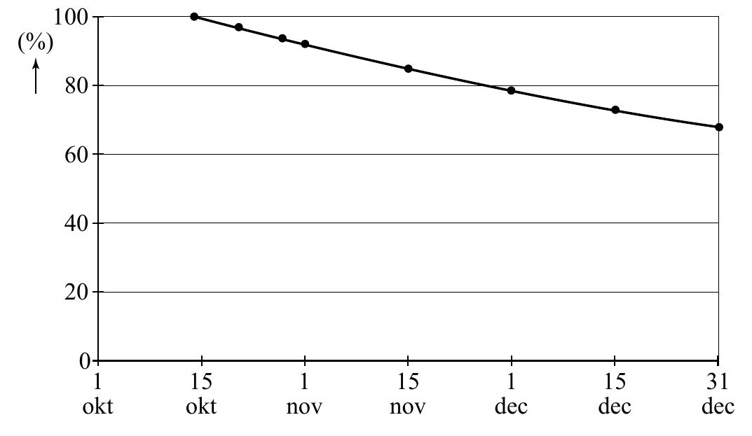 100 (%) 80 60 40 20 0 1 15 1 15 1 15 31 okt okt nov nov dec dec dec