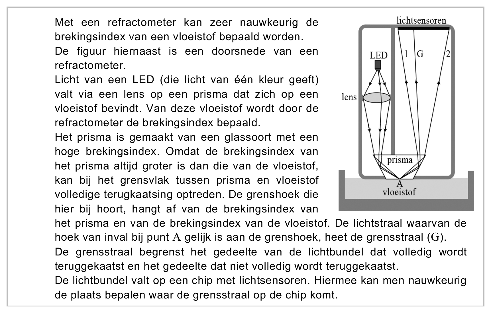 Met een refractometer kan zeer nauwkeurig de brekingsindex van een vloeistof bepaald worden. De figuur hiernaast is een doorsnede van een refractometer. Licht van een LED (die licht van één kleur geeft) valt via een…