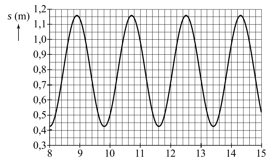 1,2 s (m) 1,1 1,0 0,9 0,8 0,7 0,6 0,5 0,4 0,3 8 9 10 11 12 13 14 15