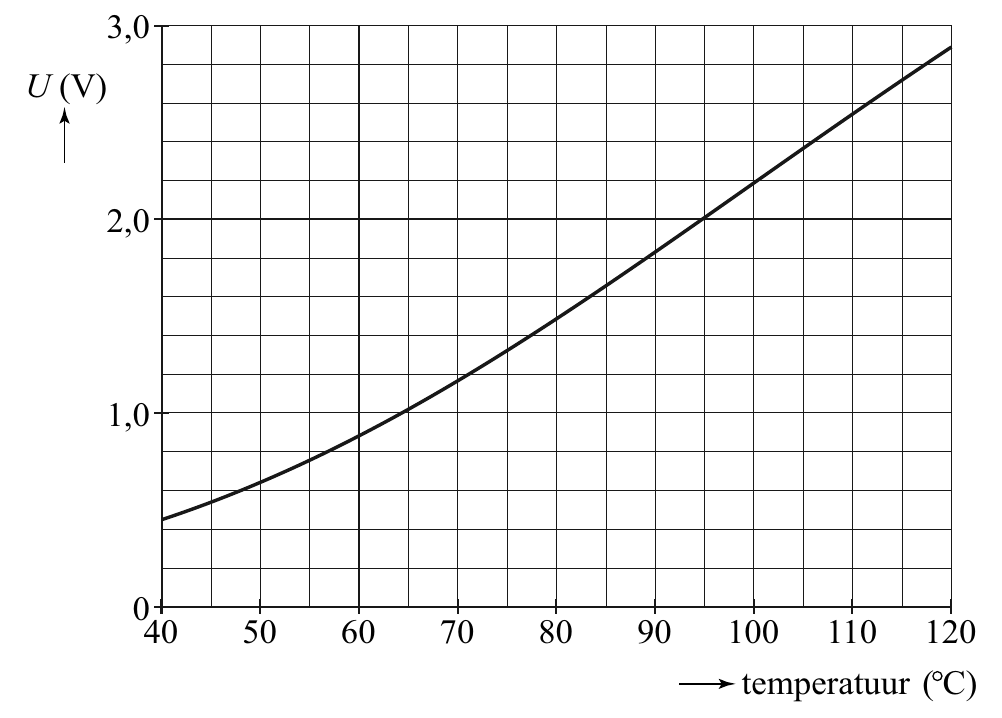 3,0 U (V) 2,0 1,0 0 40 50 60 70 80 90 100 110 120 te mperatuur ( C)