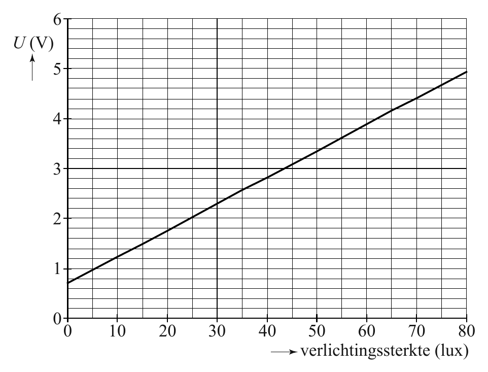 6 U (V) 5 4 3 2 1 0 0 10 20 30 40 50 60 70 80 verlichtingssterkte (lux)