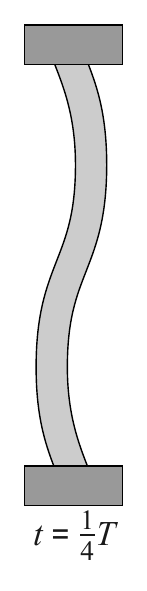 1 t = T 4