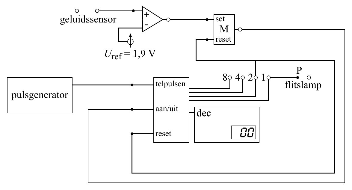 + geluidssensor set - M reset U = 1,9 V ref P 8 4 2 1 telpulsen flitslamp pulsgenerator aan/uit ddeecc reset