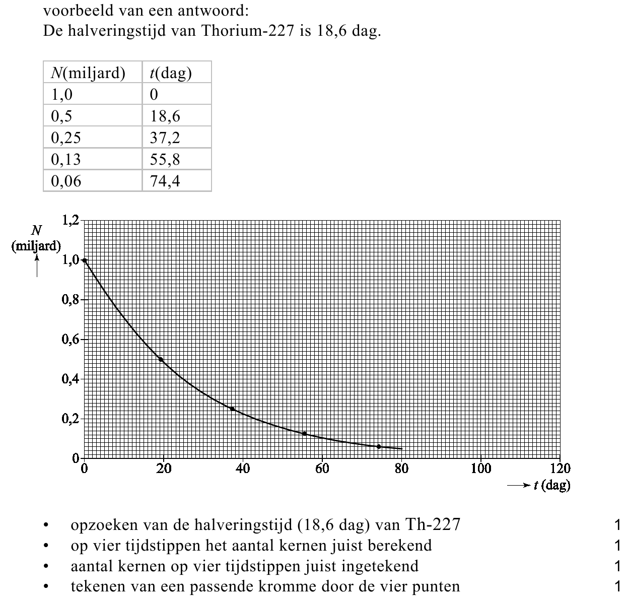 beoordelingsmodel vraag 21