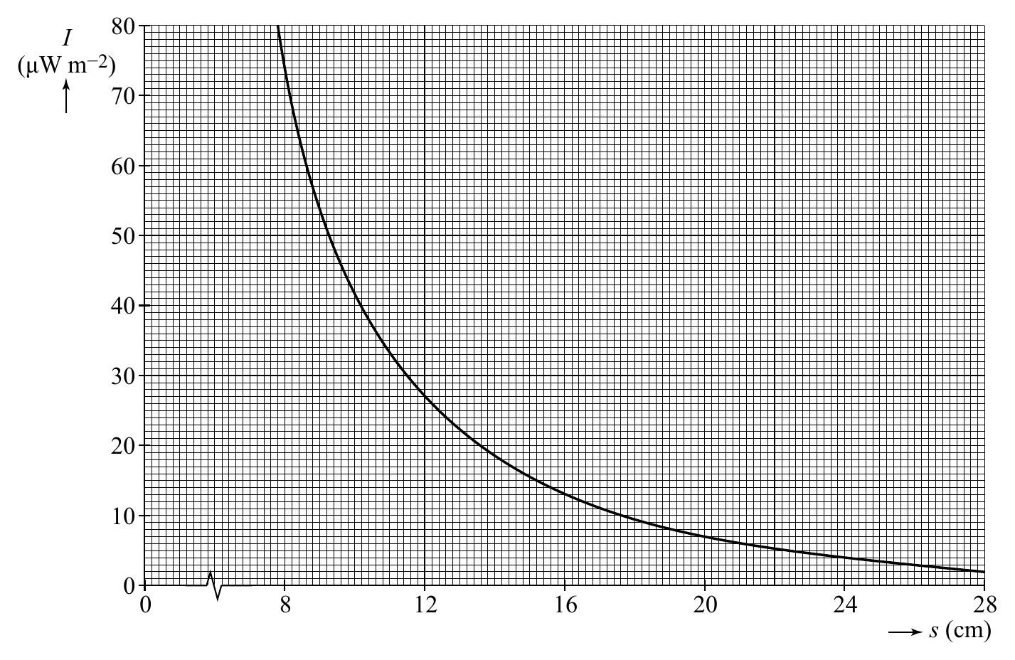 I 80 (μW m−2) 70 60 50 40 30 20 10 0 0 8 12 16 20 24 28 s (cm)