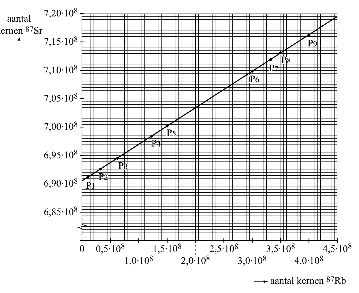 7,20∙108 aantal 87Sr 7,15∙108 PPP999 PPP888 7,10∙108 PPP777 PPP666 7,05∙108 7,00∙108 PPP555 PPP444 6,95∙108 PPP333 PPP222 6,90∙108 PPP111 6,85∙108 0 0,5∙108 1,5∙108 2,5∙108 3,5∙108 4,5∙108 1,0∙108 2,0∙108 3,0∙108…