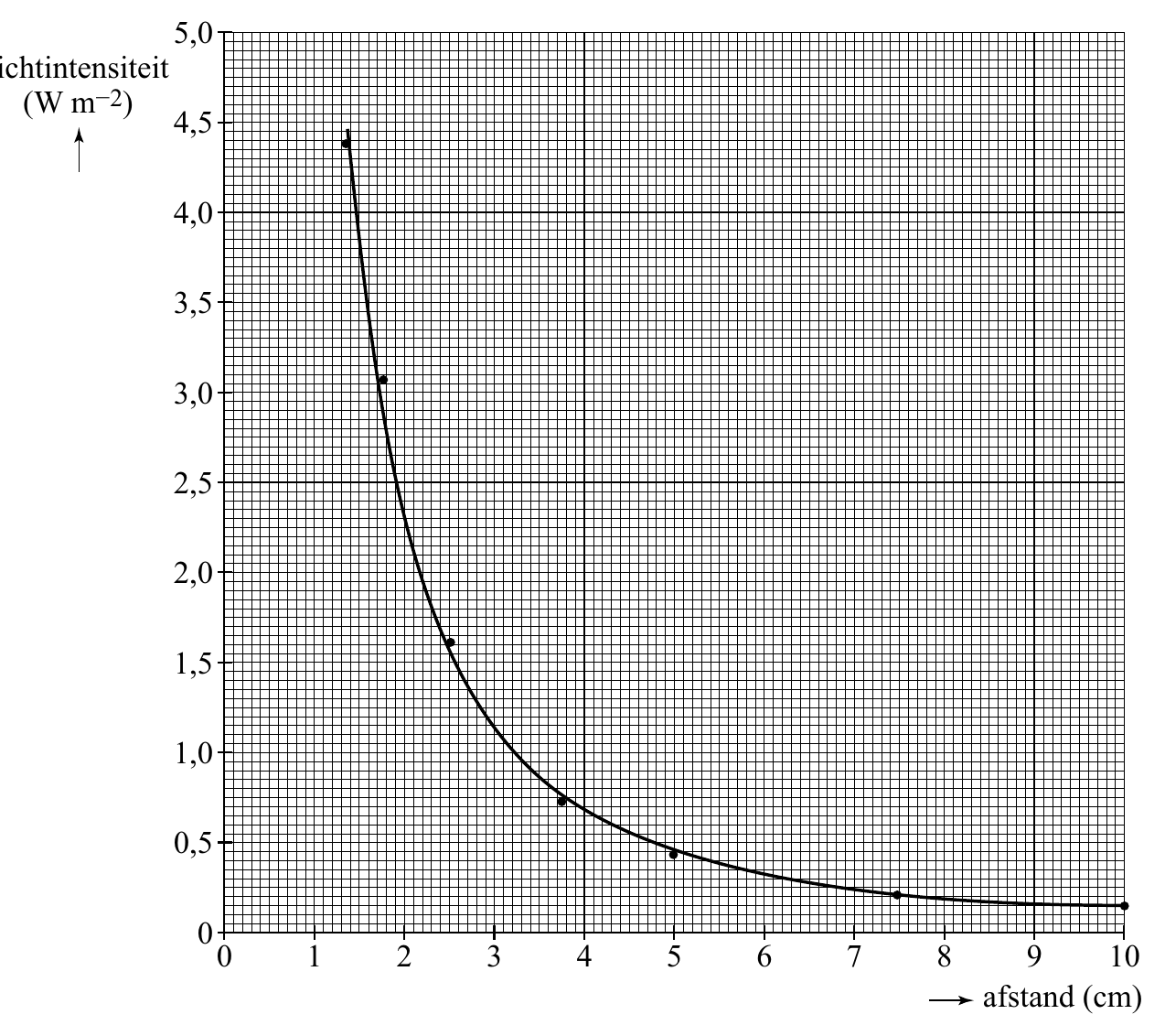 5,0 (W m−2) 4,5 4,0 3,5 3,0 2,5 2,0 1,5 1,0 0,5 0 0 1 2 3 4 5 6 7 8 9 10 afstand (cm)