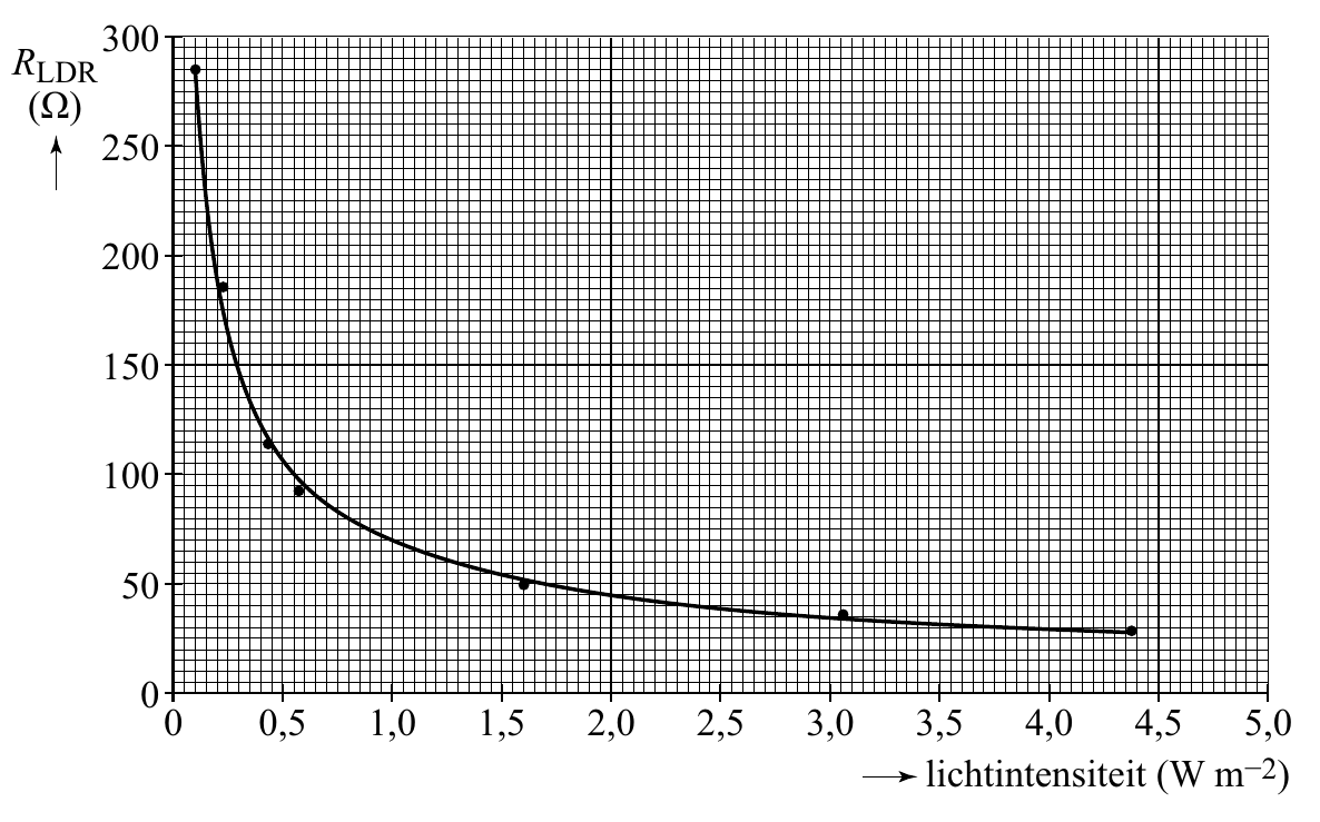 300 LDR (Ω) 250 200 150 100 50 0 0 0,5 1,0 1,5 2,0 2,5 3,0 3,5 4,0 4,5 5,0 lichtintensiteit (W m−2)
