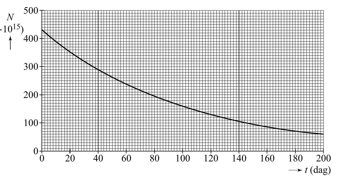 500 N . 1015) 400 300 200 100 0 0 20 40 60 80 100 120 140 160 180 200 t (dag)