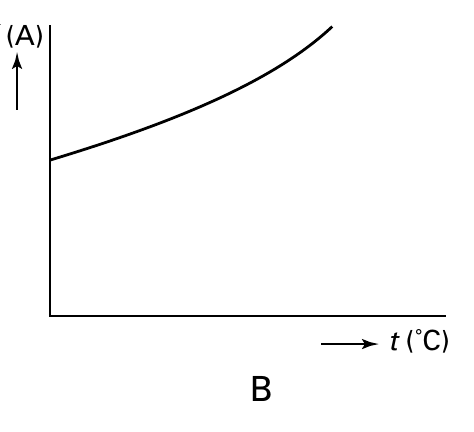 (A) t (˚C) B