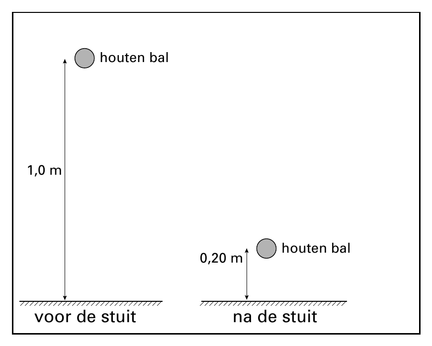houten bal 1,0 m houten bal 0,20 m voor de stuit na de stuit