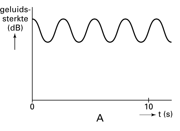 (dB) 0 10 t (s) A