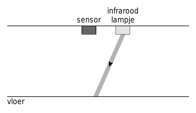 infrarood sensor lampje vloer