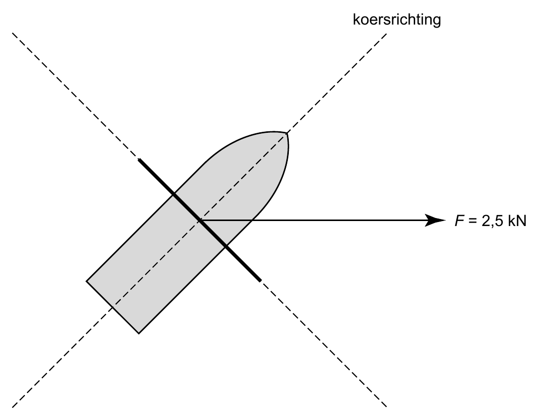 koersrichting F = 2,5 kN
