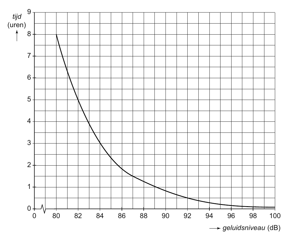 9 tijd (uren) 8 7 6 5 4 3 2 1 0 0 80 82 84 86 88 90 92 94 96 98 100 geluidsniveau (dB)