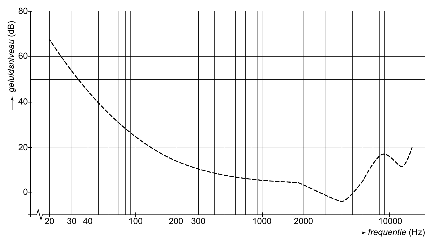 80 60 40 20 0 20 30 40 200 300 2000 )Bd( uaevinsdiuleg 100 1000 10000 frequentie (Hz)