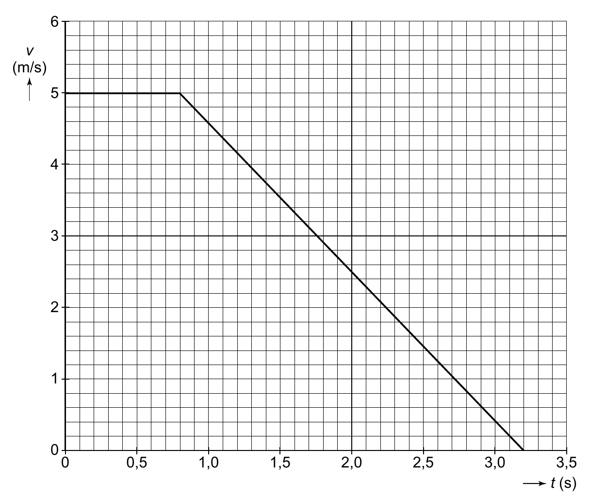 6 v (m/s) 5 4 3 2 1 0 0 0,5 1,0 1,5 2,0 2,5 3,0 3,5 t (s)