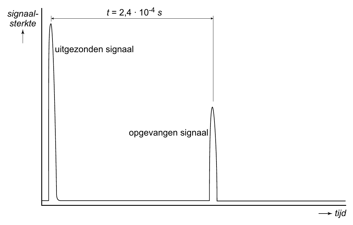 signaal- t = 2,4 ∙ 10-4 s sterkte uitgezonden signaal opgevangen signaal tijd