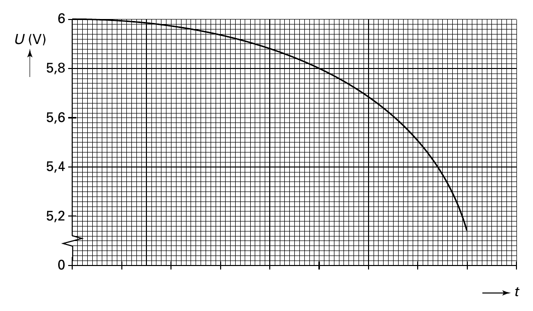6 U (V) 5,8 5,6 5,4 5,2 0 t