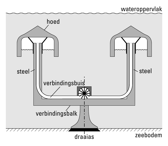 wateroppervlak hoed steel steel verbindingsbuis verbindingsbalk draaias zeebodem