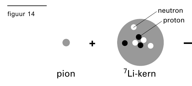 neutron figuur 14 proton + pion 7Li-kern