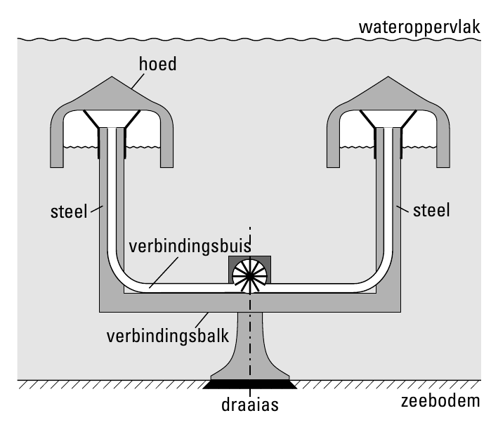 wateroppervlak hoed steel steel verbindingsbuis verbindingsbalk draaias zeebodem