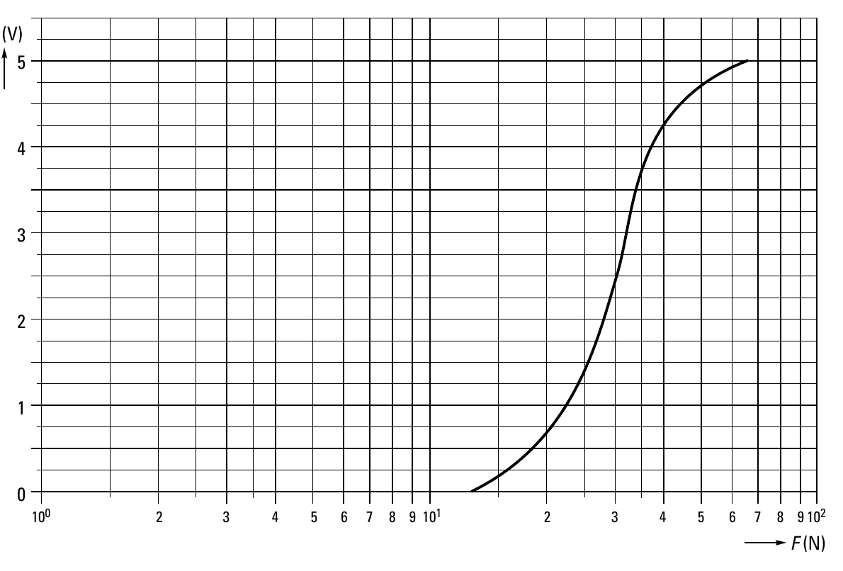 5 4 3 2 1 0 100 2 3 4 5 6 7 8 9101 2 3 4 5 6 7 8 9102 F (N)