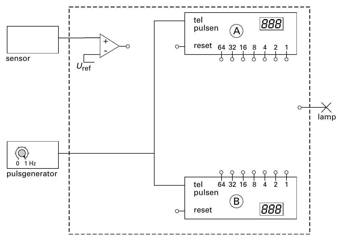 tel pulsen A + - reset 64 3216 8 4 2 1 sensor Uref lamp 0 1 Hz pulsgenerator tel 64 3216 8 4 2 1 pulsen B reset
