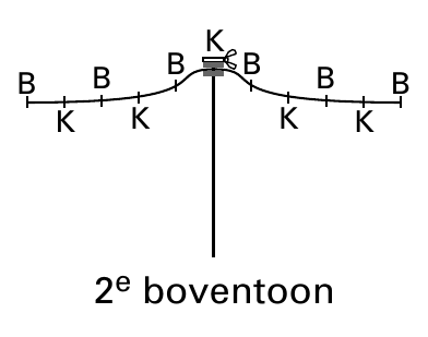K B B B B K K K K 2e boventoon