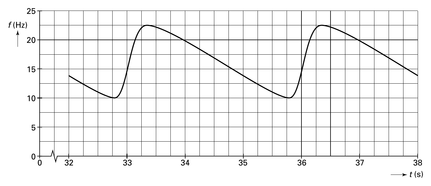25 f (Hz) 20 15 10 5 0 0 32 33 34 35 36 37 38 t (s)