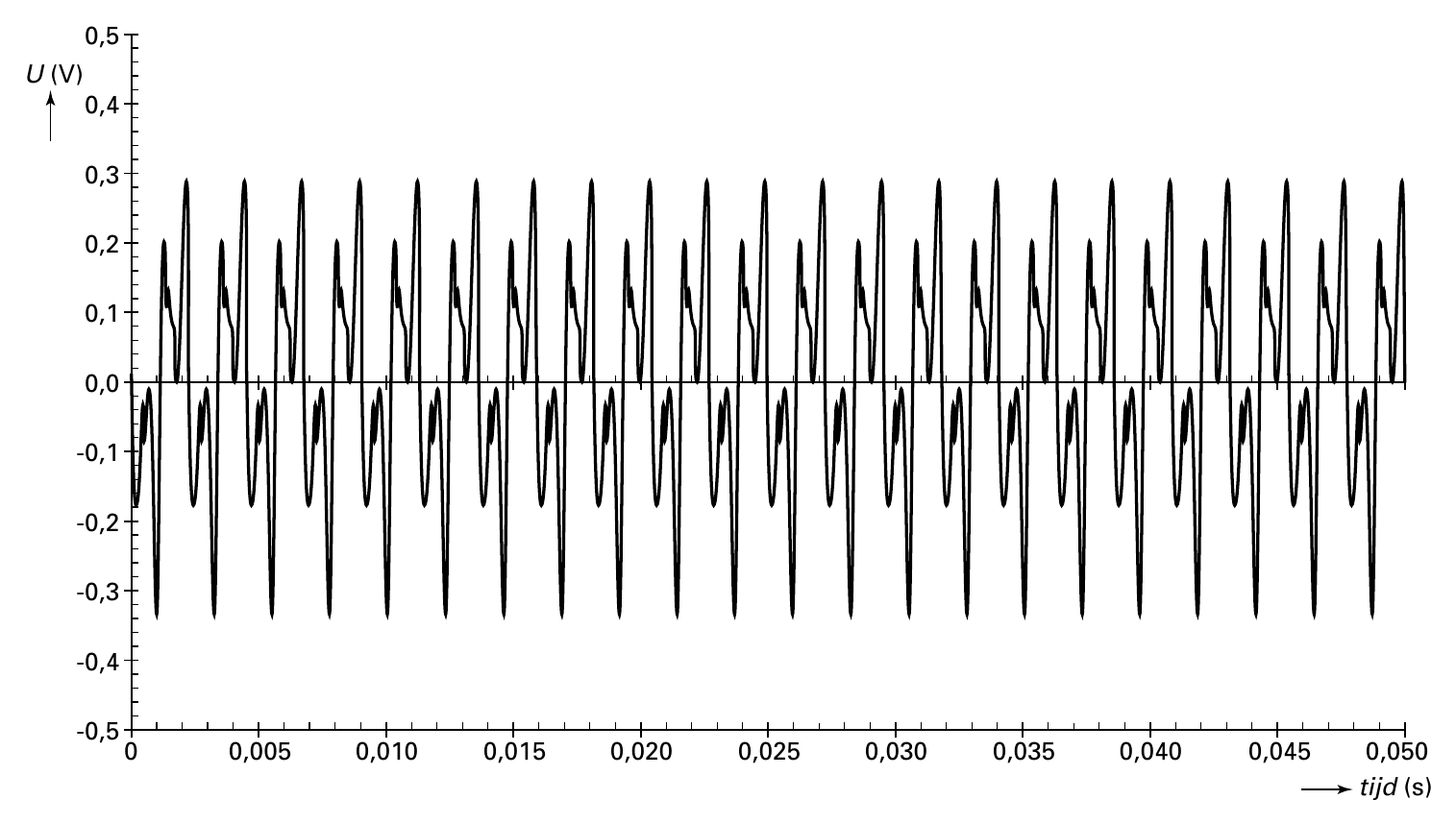 0,5 U (V) 0,4 0,3 0,2 0,1 0,0 -0,1 -0,2 -0,3 -0,4 -0,5 0 0,005 0,010 0,015 0,020 0,025 0,030 0,035 0,040 0,045 0,050 tijd (s)
