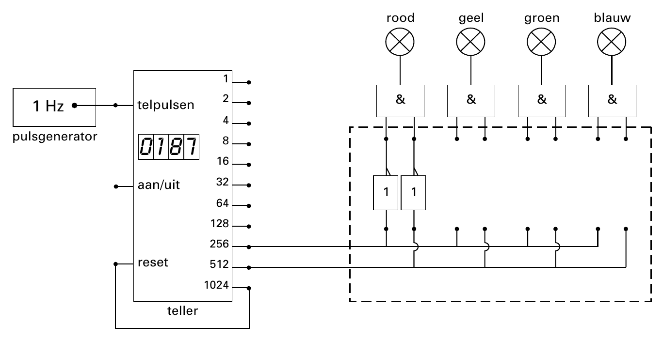 rood geel groen blauw 1 1 Hz telpulsen 2 & & & & 4 pulsgenerator 01 87 8 16 aan/uit 32 1 1 64 128 256 reset 512 1024 teller